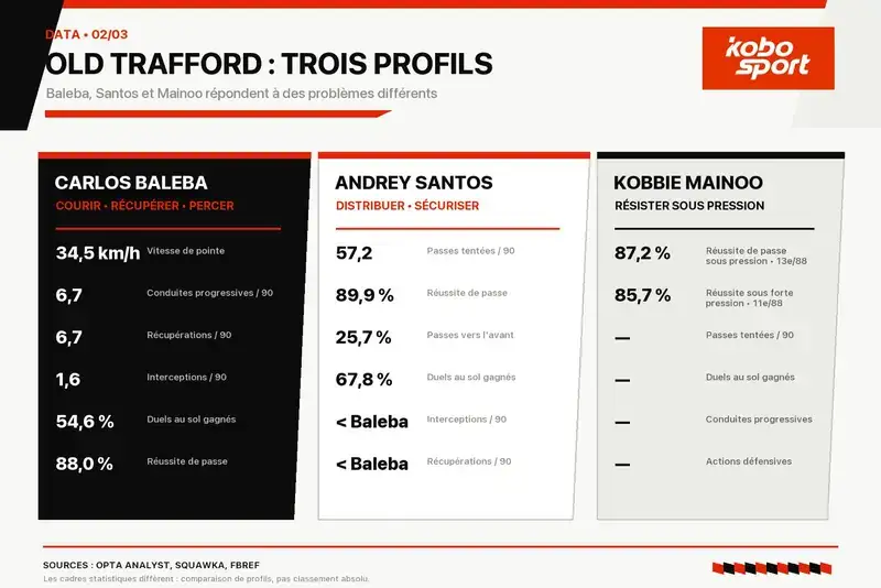 Comparaison des profils de Carlos Baleba, Andrey Santos et Kobbie Mainoo pour le milieu de Manchester United.