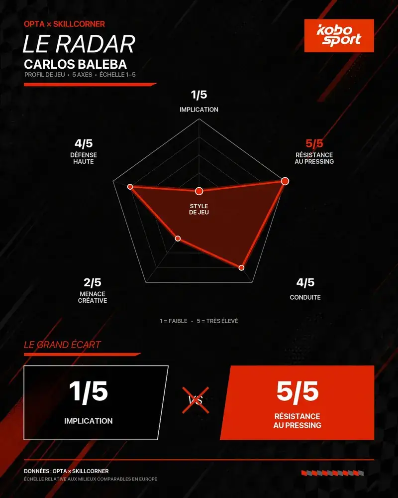 Radar du profil de jeu de Carlos Baleba sur cinq axes.